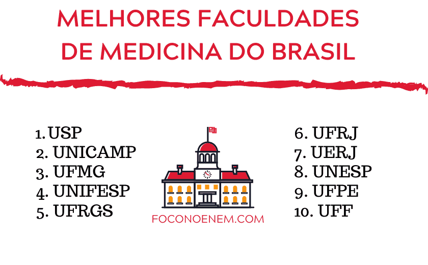Ranking com as melhores faculdades de medicina do Brasil