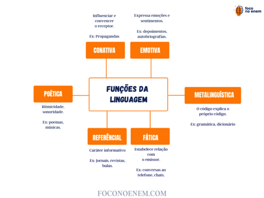 Funções Da Linguagem Resumo Mapa Mental E Exercícios 2190